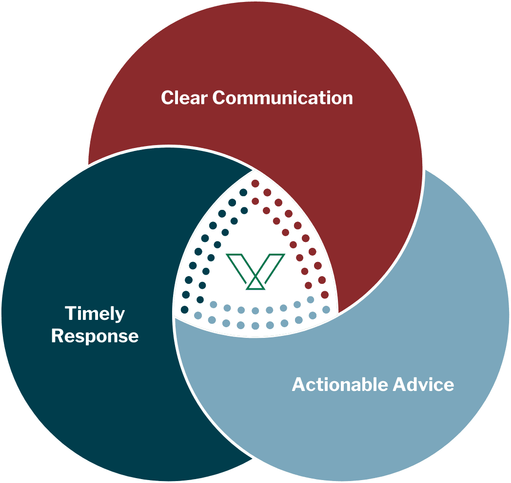 Venn diagram with three circles: clear communication, actionable advice, and timely response. Venn logo in the middle